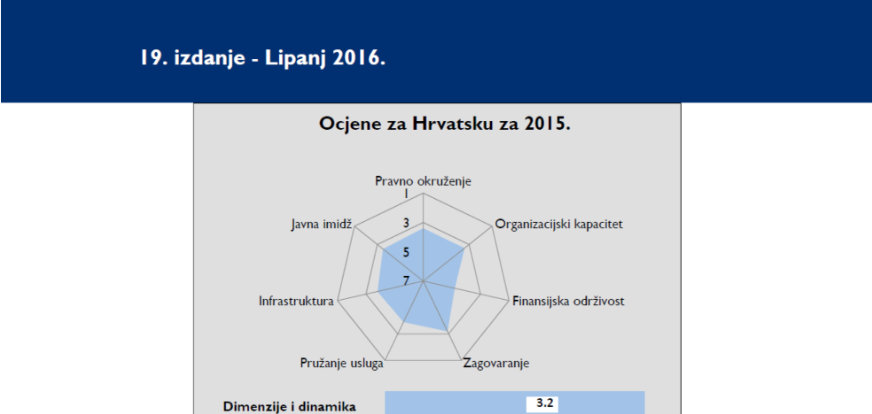 Presentation of the results of the Civil Society Organization Sustainability Index for Croatia in 2015
